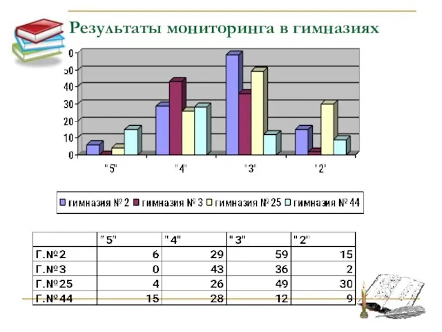 Результаты мониторинга в гимназиях