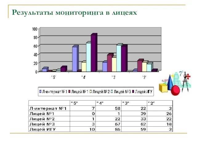 Результаты мониторинга в лицеях