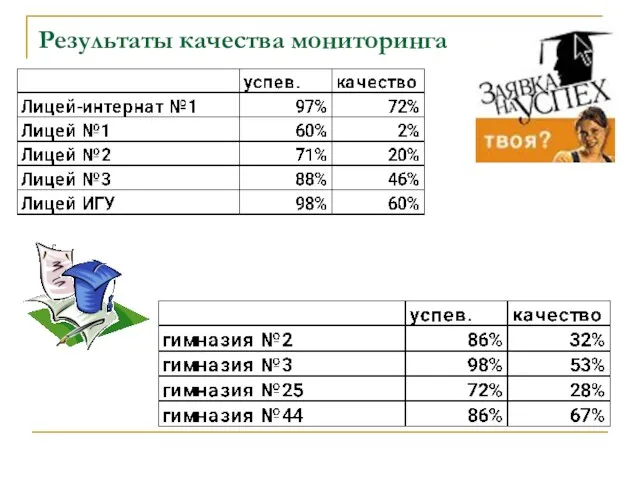 Результаты качества мониторинга