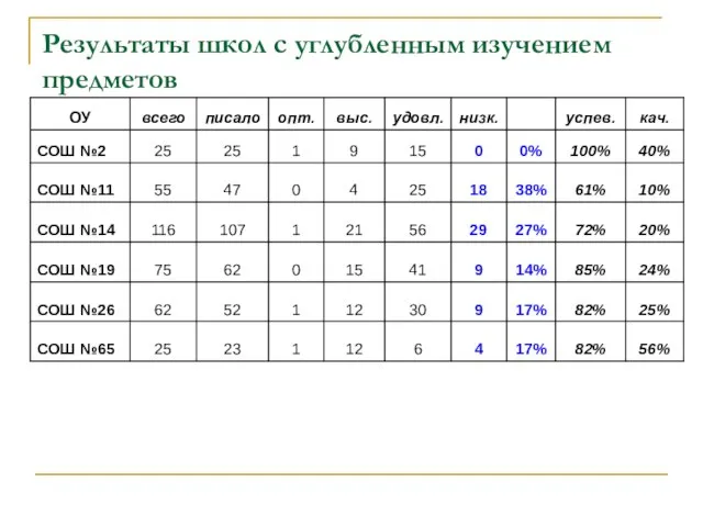 Результаты школ с углубленным изучением предметов