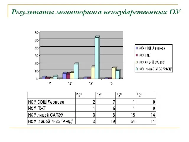 Результаты мониторинга негосударственных ОУ