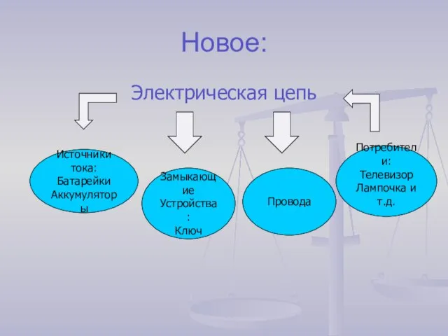 Новое: Электрическая цепь Источники тока: Батарейки Аккумуляторы Замыкающие Устройства: Ключ Провода Потребители: Телевизор Лампочка и т.д.