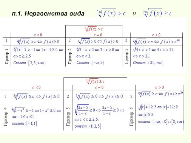 п.1. Неравенства вида