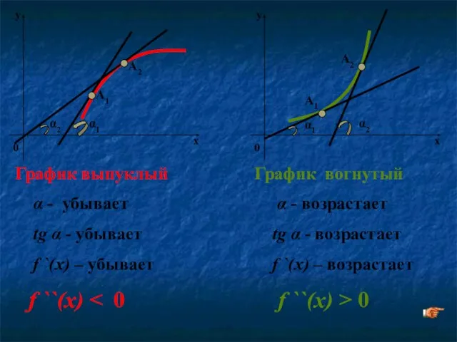 α1 α2 График выпуклый α - убывает tg α - убывает f