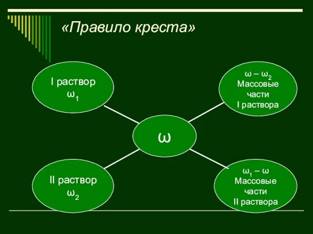 «Правило креста»