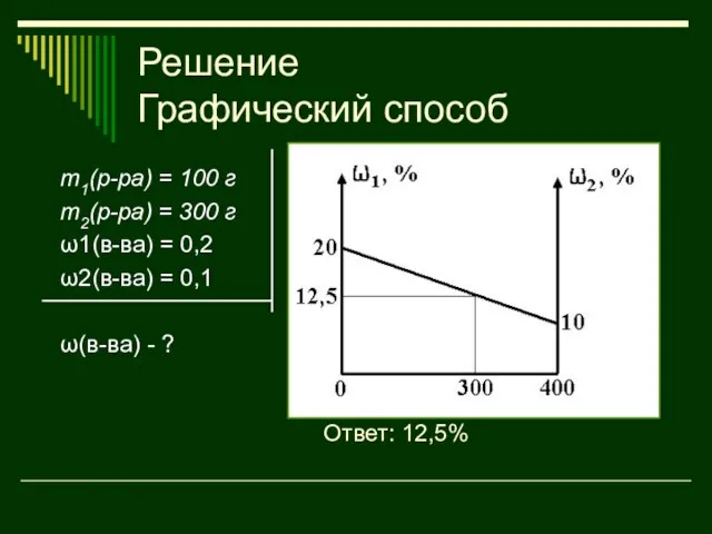 Решение Графический способ m1(р-ра) = 100 г m2(р-ра) = 300 г ω1(в-ва)