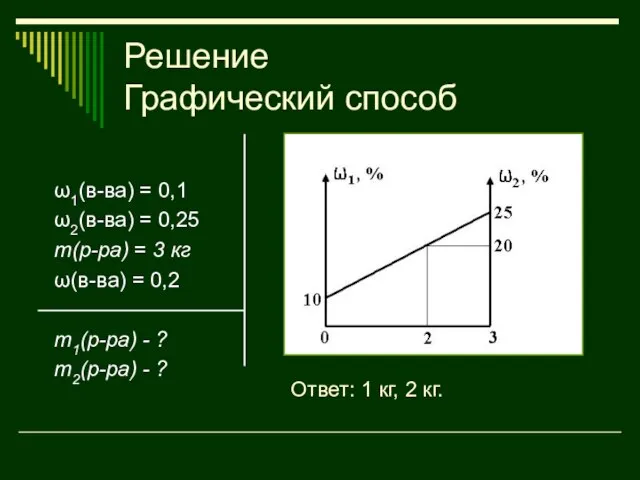 Решение Графический способ ω1(в-ва) = 0,1 ω2(в-ва) = 0,25 m(р-ра) = 3