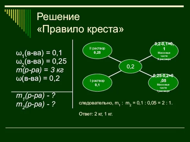 Решение «Правило креста» ω1(в-ва) = 0,1 ω2(в-ва) = 0,25 m(р-ра) = 3