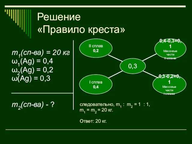 Решение «Правило креста» m1(сп-ва) = 20 кг ω1(Ag) = 0,4 ω2(Ag) =