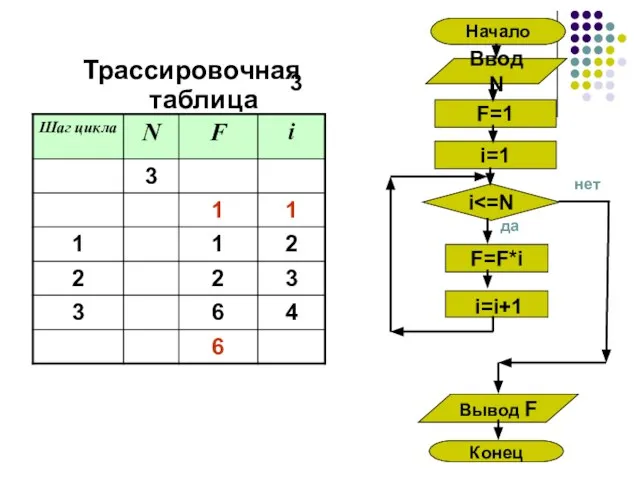 3 Трассировочная таблица