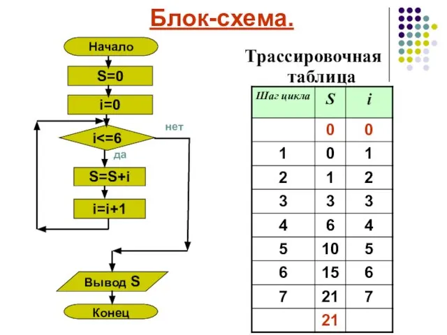 Блок-схема. Трассировочная таблица