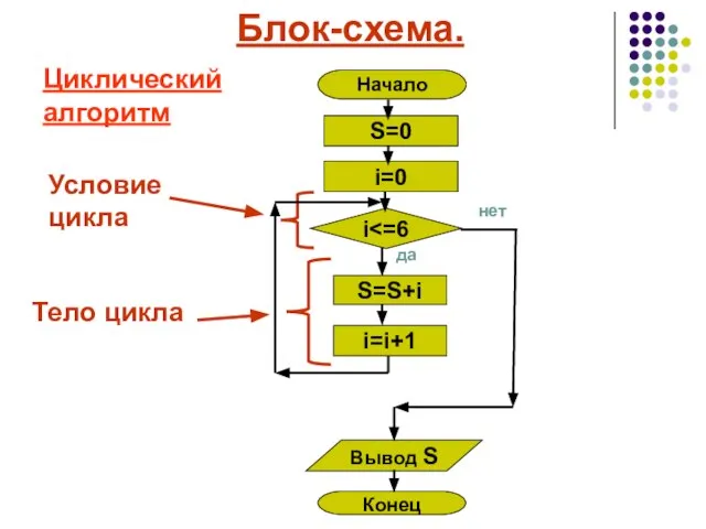 Блок-схема. Циклический алгоритм Условие цикла Тело цикла