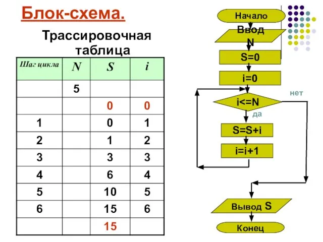 Блок-схема. Трассировочная таблица