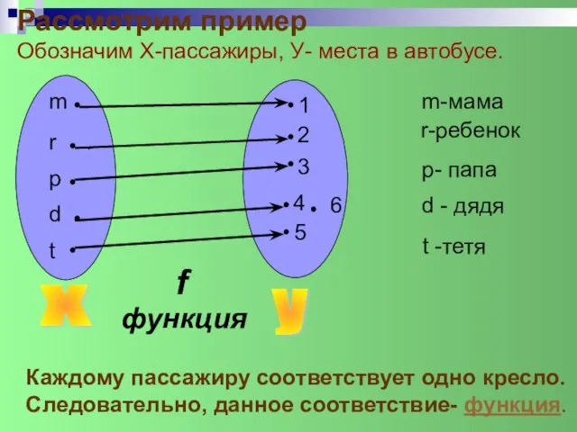 Рассмотрим пример Обозначим X-пассажиры, У- места в автобусе. Каждому пассажиру соответствует одно