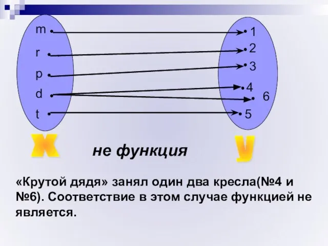 «Крутой дядя» занял один два кресла(№4 и №6). Соответствие в этом случае функцией не является.