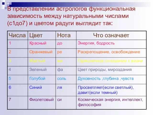 В представлении астрологов функциональная зависимость между натуральными числами(с1до7) и цветом радуги выглядит так: