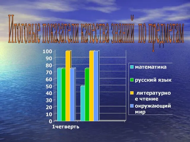 Итоговые показатели качества знаний по предметам