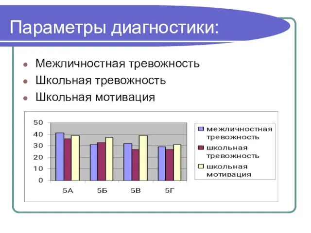 Параметры диагностики: Межличностная тревожность Школьная тревожность Школьная мотивация