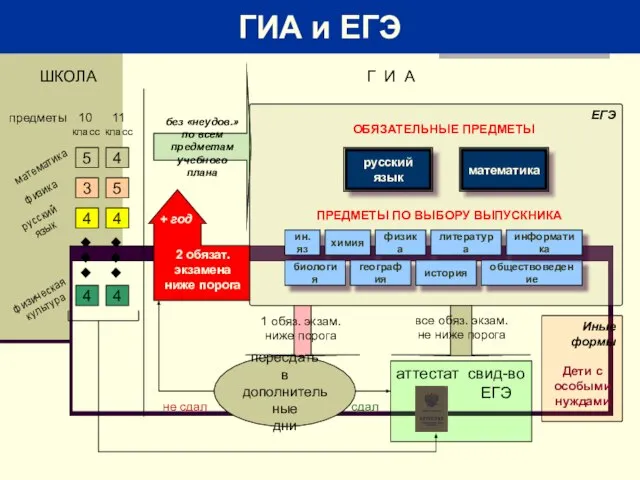 ГИА и ЕГЭ