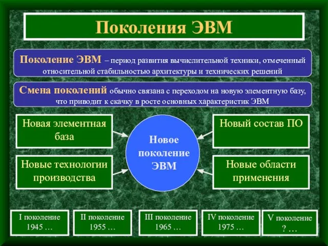 Поколения ЭВМ Новая элементная база I поколение 1945 … Поколение ЭВМ –