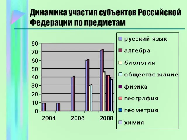 Динамика участия субъектов Российской Федерации по предметам