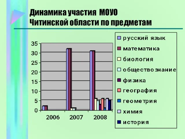 Динамика участия МОУО Читинской области по предметам