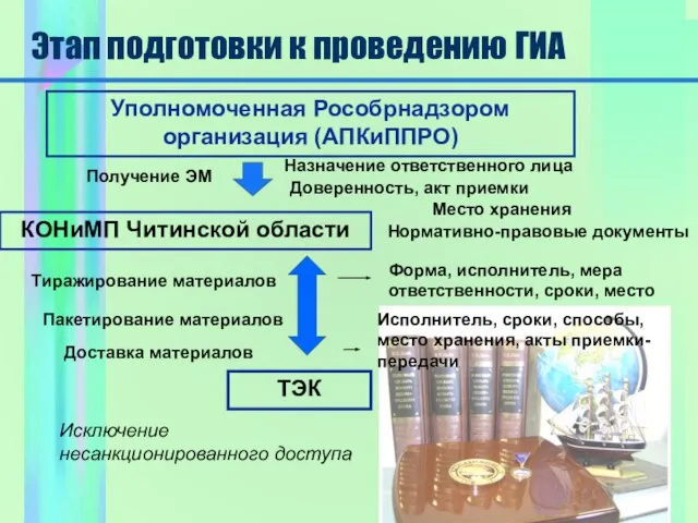 Этап подготовки к проведению ГИА Уполномоченная Рособрнадзором организация (АПКиППРО) КОНиМП Читинской области