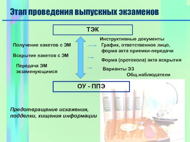 Этап проведения выпускных экзаменов ТЭК ОУ - ППЭ Инструктивные документы Получение пакетов