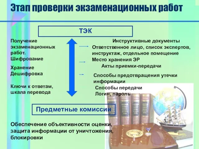 Этап проверки экзаменационных работ ТЭК Предметные комиссии Инструктивные документы Дешифровка Ключи к