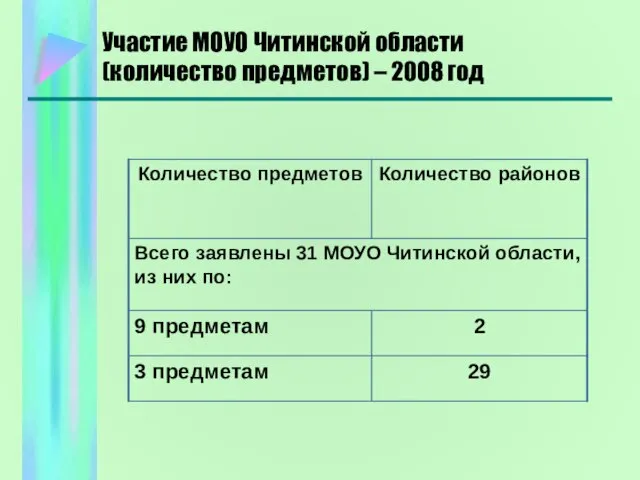 Участие МОУО Читинской области (количество предметов) – 2008 год