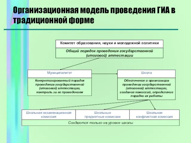 Организационная модель проведения ГИА в традиционной форме Комитет образования, науки и молодежной