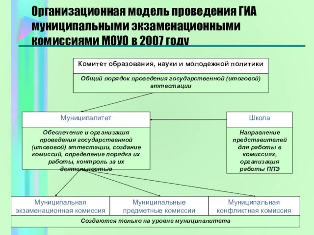 Организационная модель проведения ГИА муниципальными экзаменационными комиссиями МОУО в 2007 году Комитет