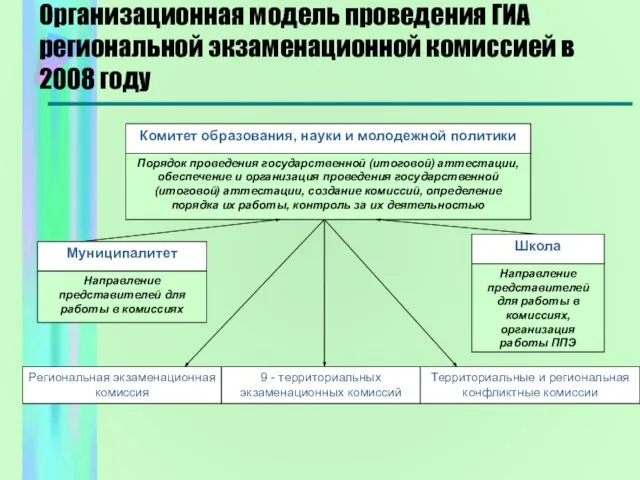 Организационная модель проведения ГИА региональной экзаменационной комиссией в 2008 году Комитет образования,