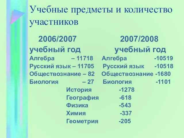 Учебные предметы и количество участников 2006/2007 2007/2008 учебный год учебный год Алгебра