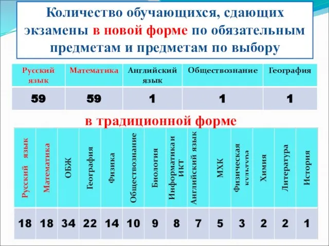 Количество обучающихся, сдающих экзамены в новой форме по обязательным предметам и предметам