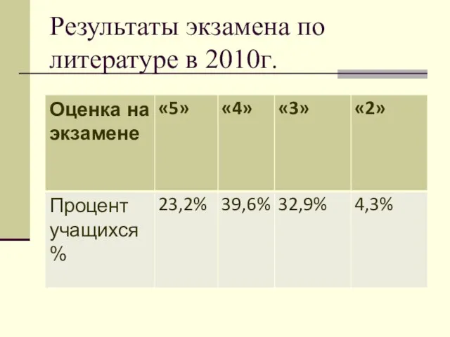 Результаты экзамена по литературе в 2010г.