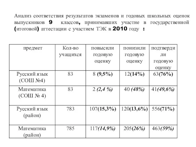 Анализ соответствия результатов экзаменов и годовых школьных оценок выпускников 9 классов, принимавших