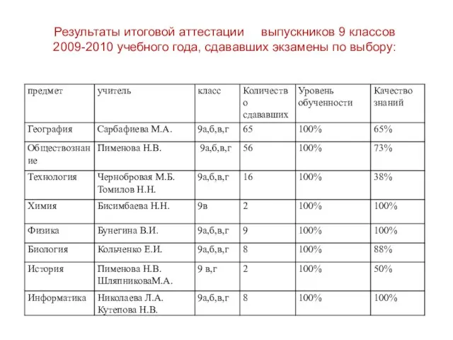 Результаты итоговой аттестации выпускников 9 классов 2009-2010 учебного года, сдававших экзамены по выбору: