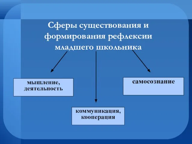 Сферы существования и формирования рефлексии младшего школьника