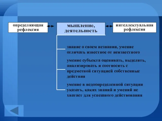 мышление, деятельность знание о своем незнании, умение отличать известное от неизвестного умение