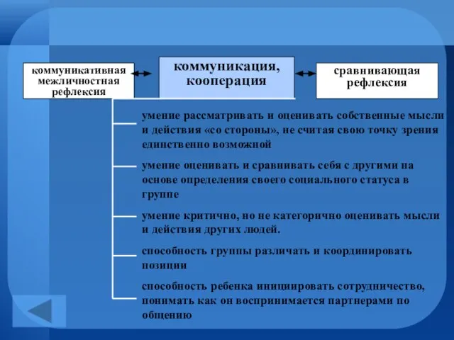 умение рассматривать и оценивать собственные мысли и действия «со стороны», не считая