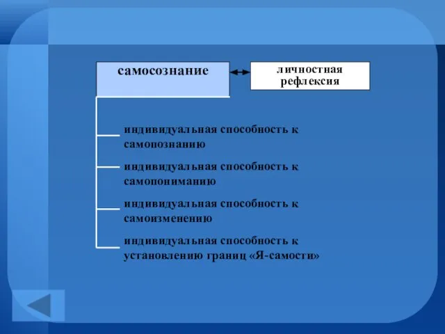 самосознание индивидуальная способность к самопознанию индивидуальная способность к самопониманию индивидуальная способность к