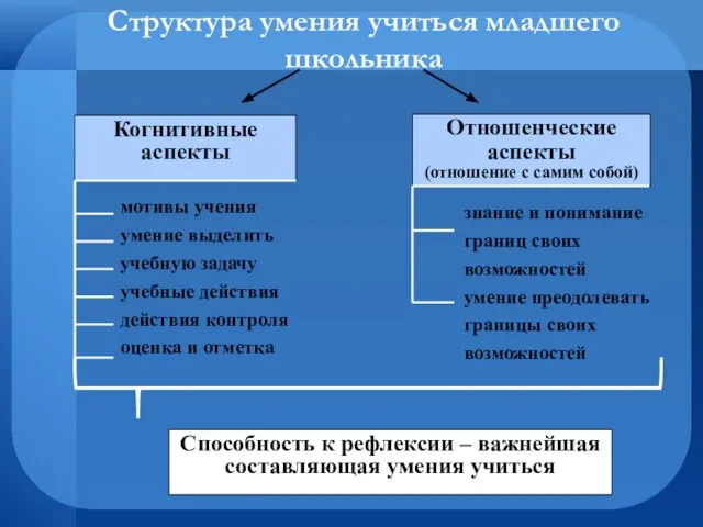 Структура умения учиться младшего школьника Когнитивные аспекты мотивы учения умение выделить учебную