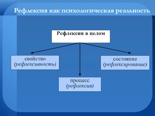 Рефлексия как психологическая реальность