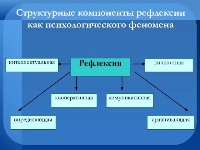 Структурные компоненты рефлексии как психологического феномена Рефлексия