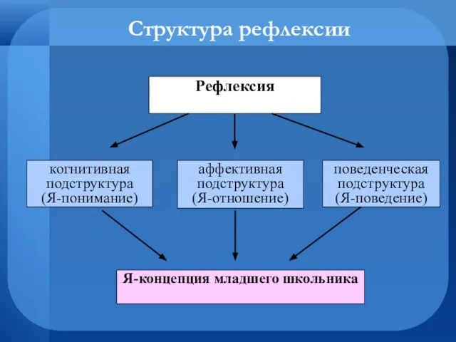 Структура рефлексии когнитивная подструктура (Я-понимание) аффективная подструктура (Я-отношение) поведенческая подструктура (Я-поведение) Я-концепция младшего школьника Рефлексия