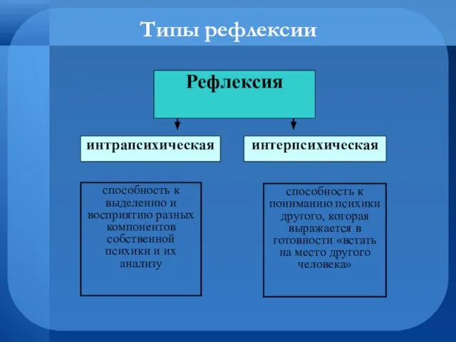 Типы рефлексии