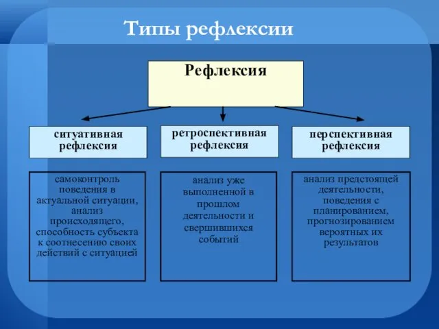 Типы рефлексии