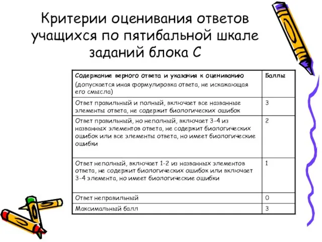 Критерии оценивания ответов учащихся по пятибальной шкале заданий блока С