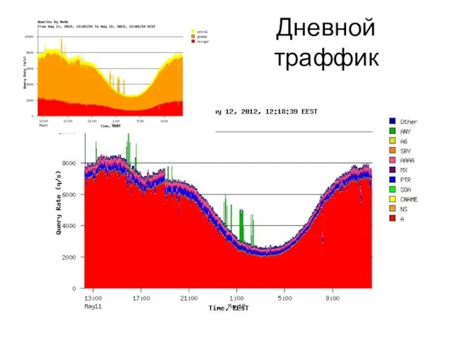 Дневной траффик